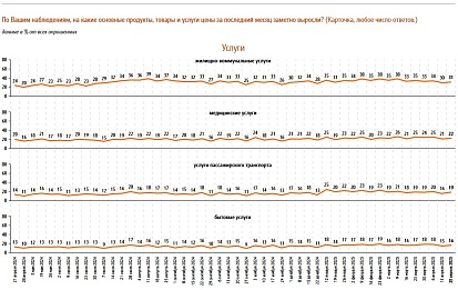 Стабилизировалось число россиян, считающих, что плата за ЖКУ заметно выросла