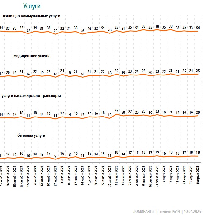 Незначительно увеличилось число россиян, считающих, что плата за ЖКУ заметно выросла Незначительно увеличилось число россиян, считающих, что плата за ЖКУ заметно выросла