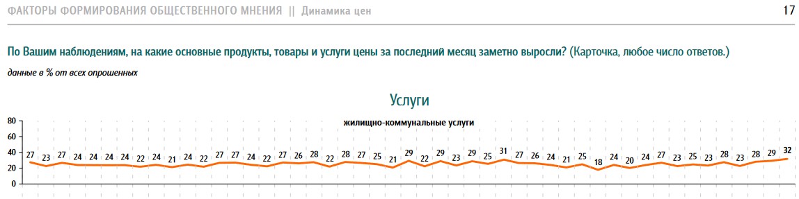 Рост цен на ЖКУ: ФОМ зафиксировал рекордное количество недовольных россиян