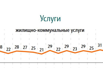 Рост цен на ЖКУ: ФОМ зафиксировал рекордное количество недовольных россиян