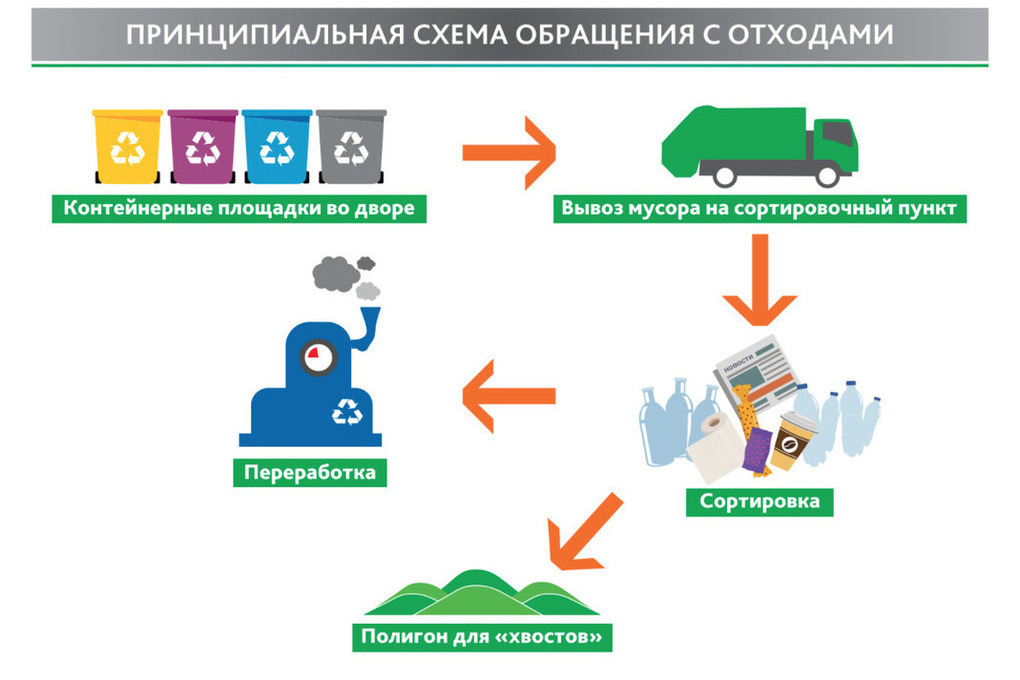 Более 30 регионов не обновили схемы обращения с отходами по новым требованиям Более 30 регионов не обновили схемы обращения с отходами по новым требованиям