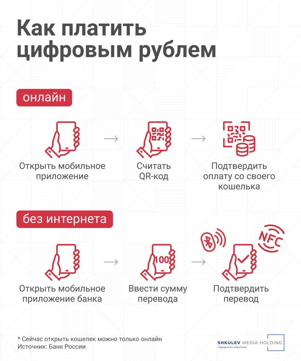 В Подмосковье началось тестирование цифрового рубля при оплате ЖКУ