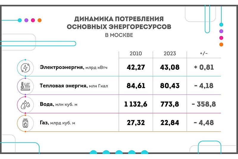 Столичный мэр поделился планами развития инженерно-коммунальной инфраструктуры до 2030 года